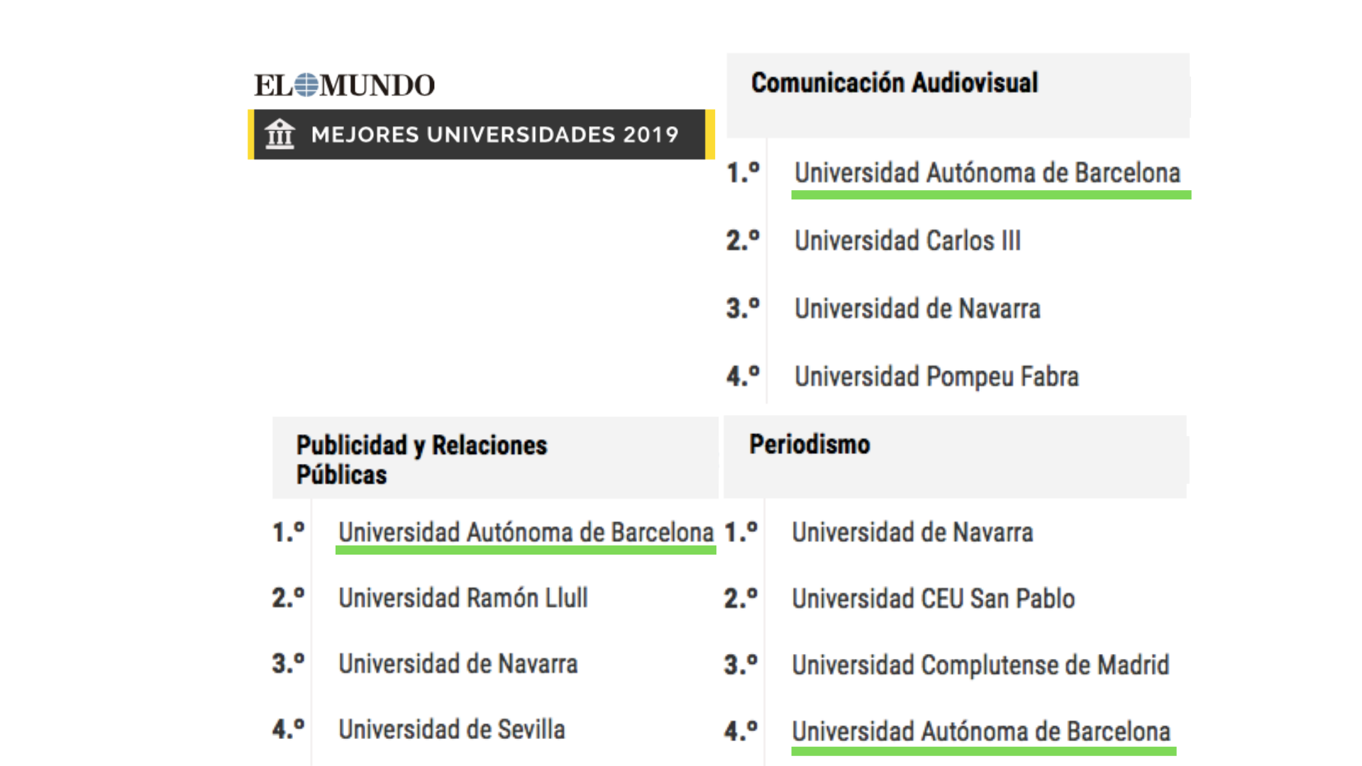 tirar a la basura cuota de matrícula Velocidad supersónica La facultad es la mejor de España para estudiar Comunicación Audiovisual y  Publicidad, según el ranking de El Mundo y la 4a en Periodismo - Facultad  de Ciencias de la Comunicación -