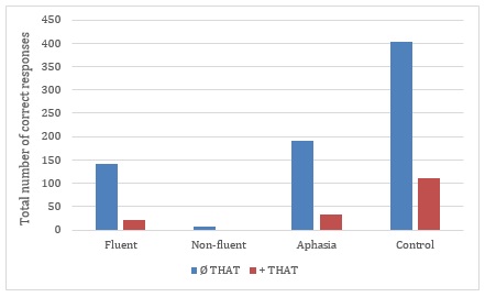 Aphasia Chart