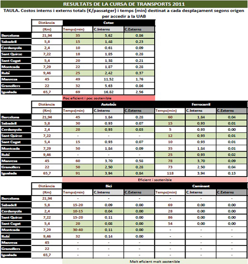 Resultats de la Cursa de Transports UAB 2011