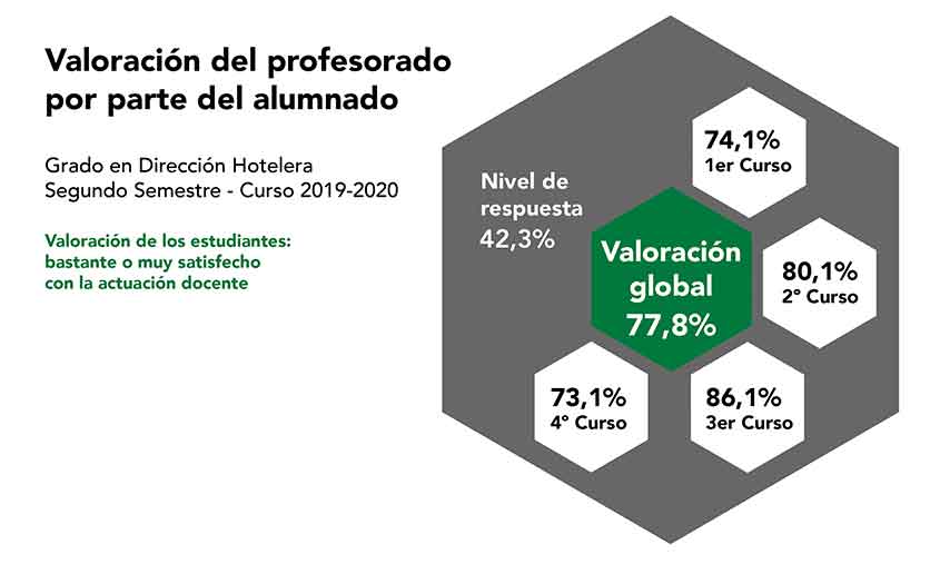 Encuestas profesorado GDH 2019-2020 semestre 2