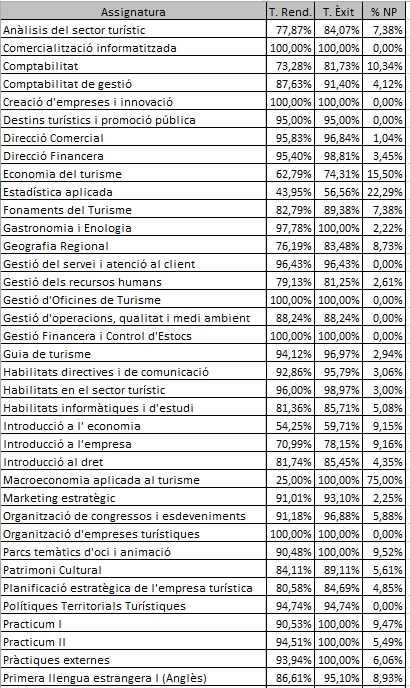 Taula de resultats acadèmics del curs 2014 - 2015
