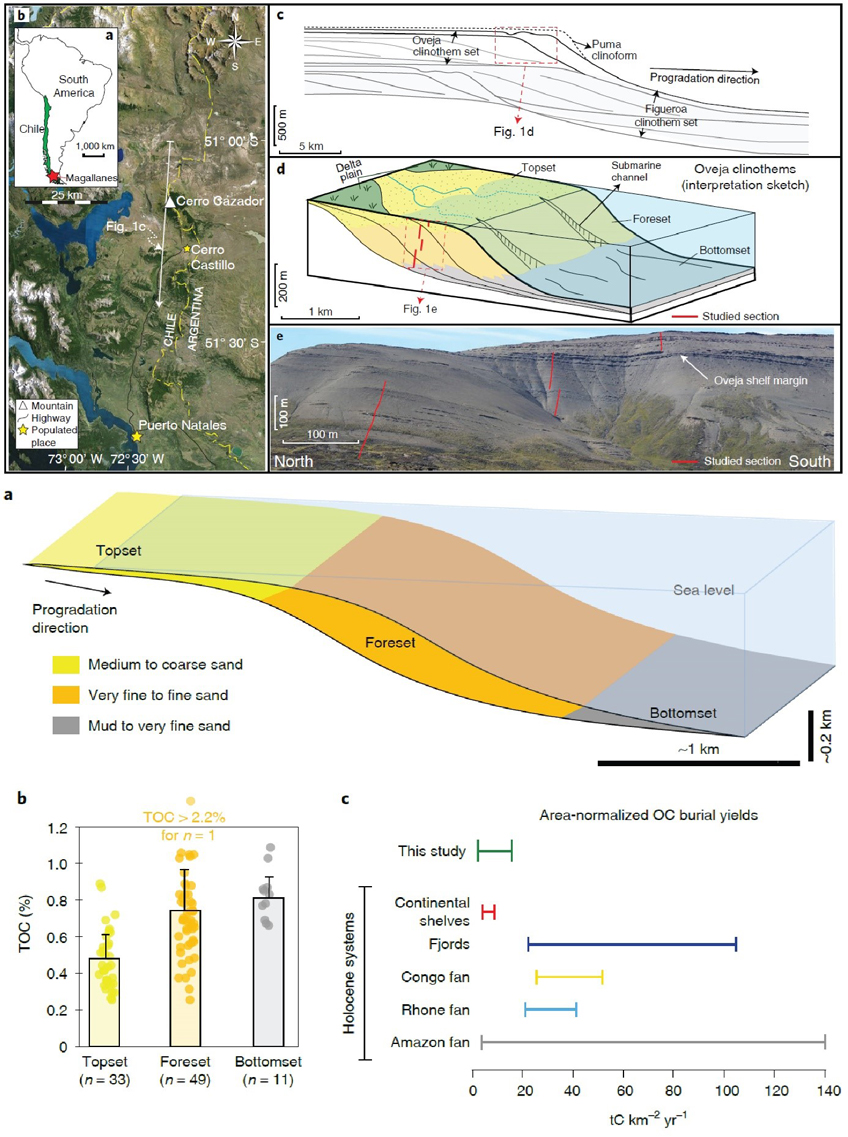 Sediments deltaics i CO2, escala geològica