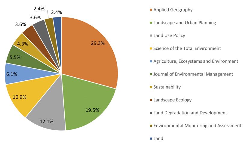 Gráfico circular. Las revistas que aparecen en el gráfico son: Applied geography (29.3%), Landscape and urban planing (19.5%), Lan Use Policy (12.1%), Science of the Total Environment (10.9%), Agriculture, Ecosystems and Environment (6.1%), Journal of Environmental Management (5.5%), Sustainability (4.3%), Lanscape Ecology (3.6%), Land Degradation and Development (3.6%), Environmental Monitoring and Assessment (2.4%) y Land (2.4%)