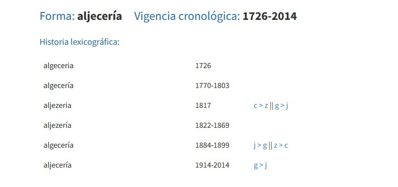 Lemateca entry for the word aljecería and the spelling changes it has undergone over the centuries. 1726: algeceria; 1770-1803: algecería; 1817: aljezeria, c>z || g>j; 1822-1869: aljezería; 1884-1899: algecería, j>g || z>c; 1914-2014: aljecería, g>j.