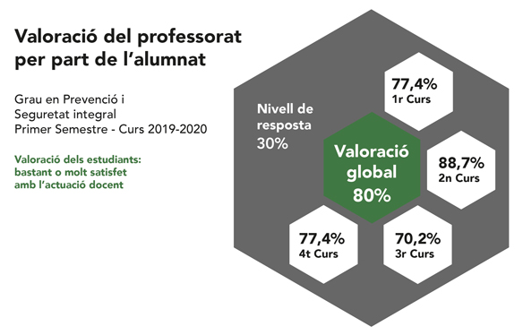 Enquestes professorat Grau Prevenció 2019-2020 semestre 1