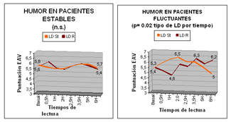 Evolució de la corba d'humor en pacients estables i fluctuants