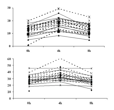 Figura 2: Concentracions de TFPI (a) i TM (b) en malalts amb diabetis tipus 2 i en controls sans.