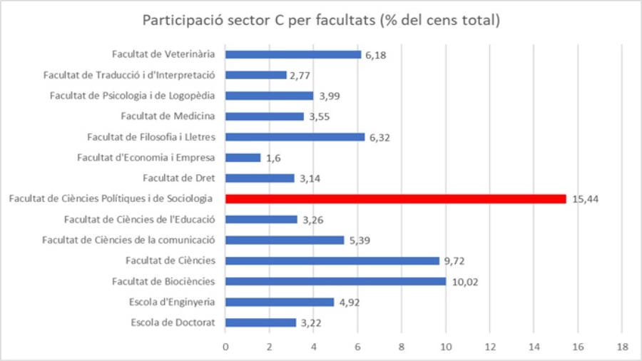 Resultats Sector C Facultat de Ciències Polítiques eleccions Claustre