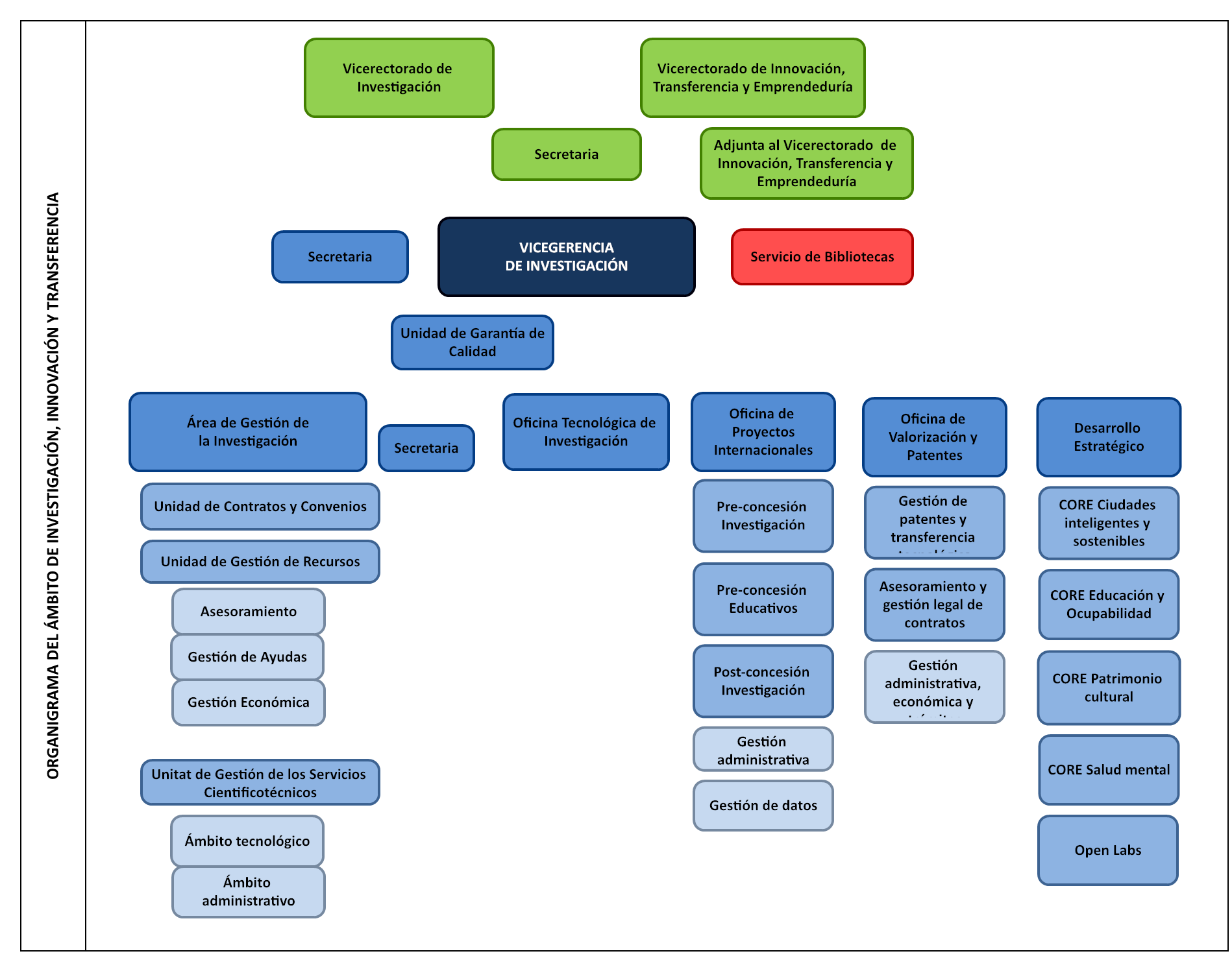 Organigrama del Área de Investigación, Innovación y Transferencia