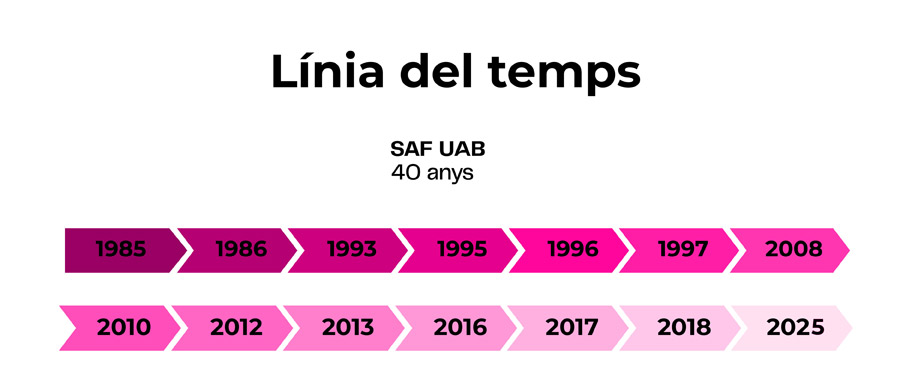 Timeline de la història del SAF 1985-2025