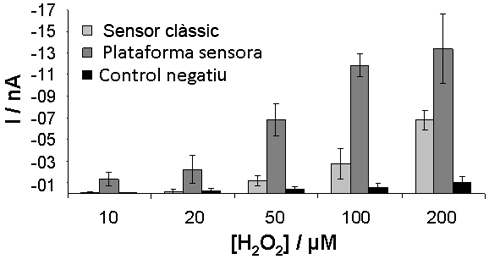 Arrays de microelèctrodes