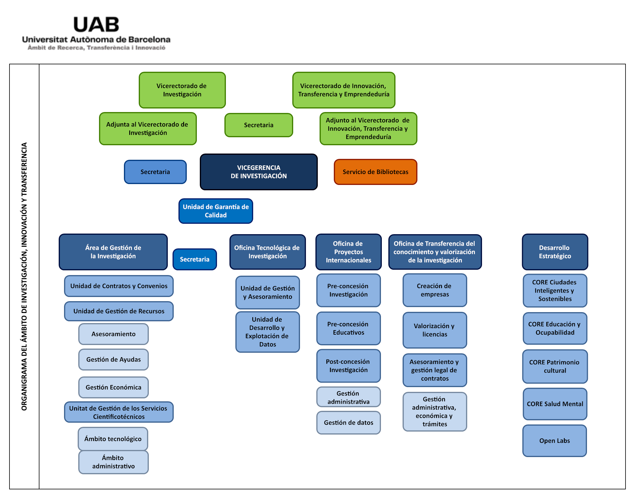 Organigrama del Área de Investigación, Innovación y Transferencia