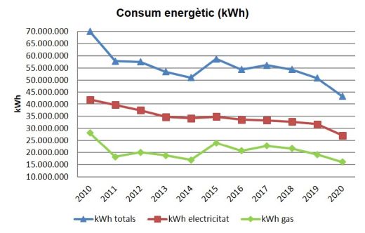 Gràfic d'evolució consums d'energia a la UAB