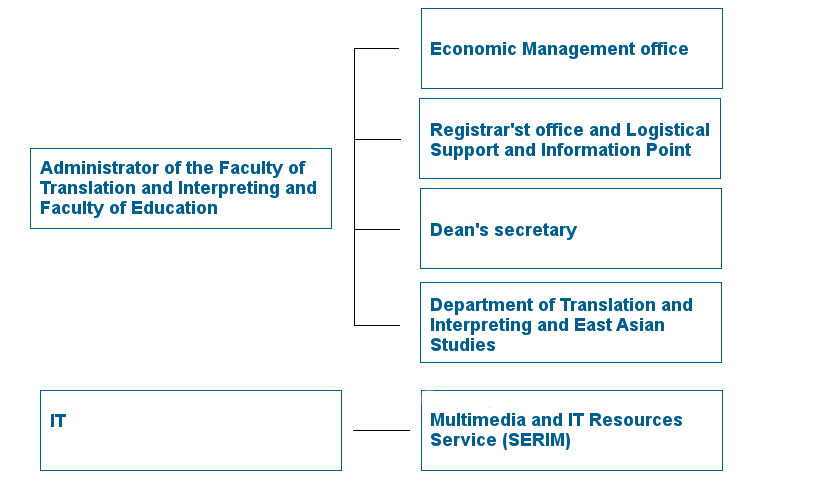 Estructura Administrativa 