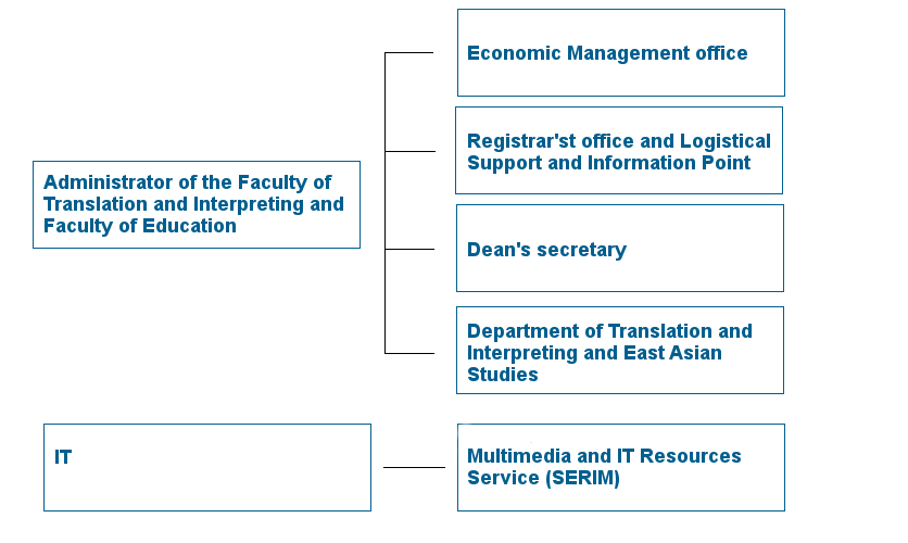 Estructura Administrativa