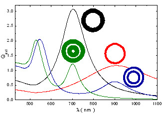 Doble nanocapa concèntrica