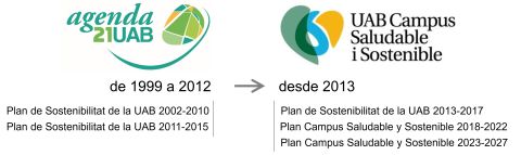 Logotip Agenda 21 fins 2012 i des de 2013 logotip de Campus SiS