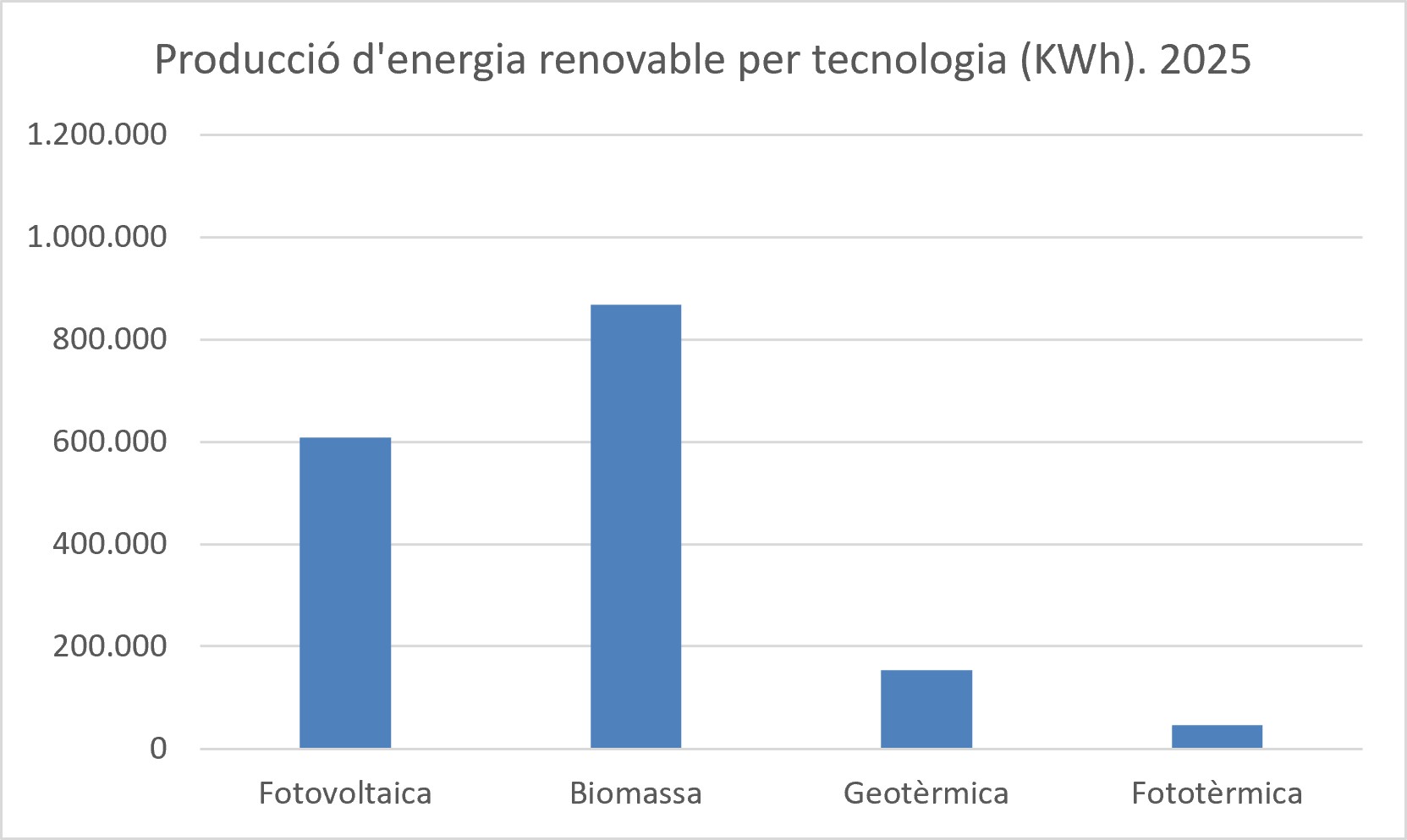 Gràfic de producció d'energia renovable per tecnologia