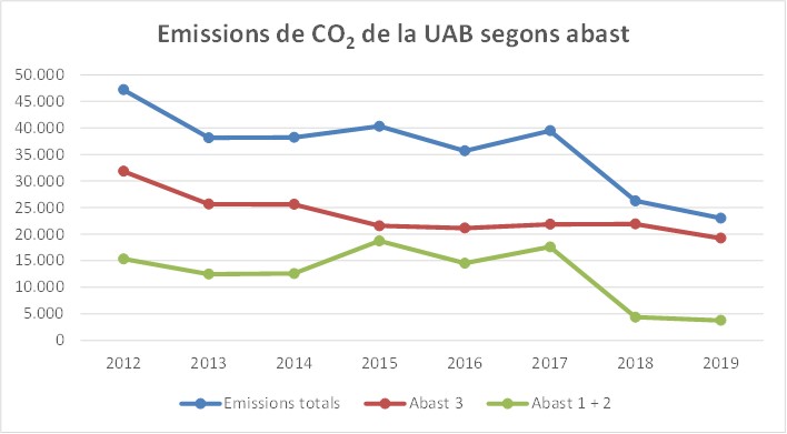 Gràfic d'evolució de les emissions de CO2 de la UAB