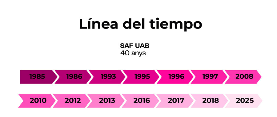 Timeline de la historia del SAF 1985-2025