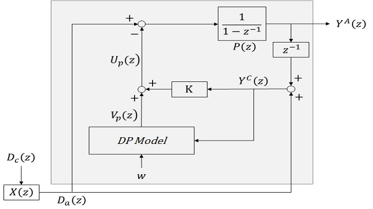 Modelo de control predictivo para una cuenta de ingresos de un sistema de concentración y desembolso