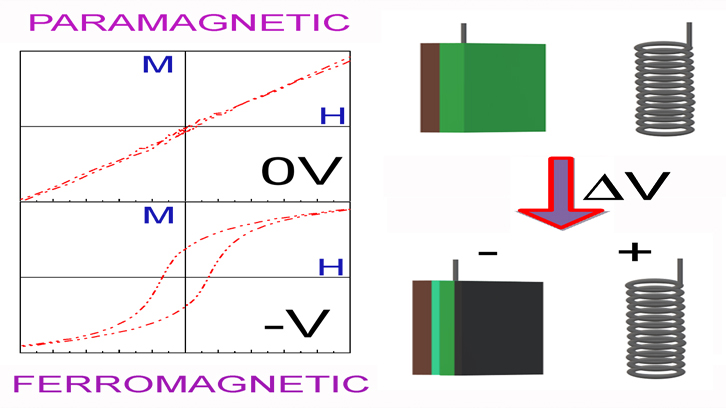 aplicacio del ferromagnetisme