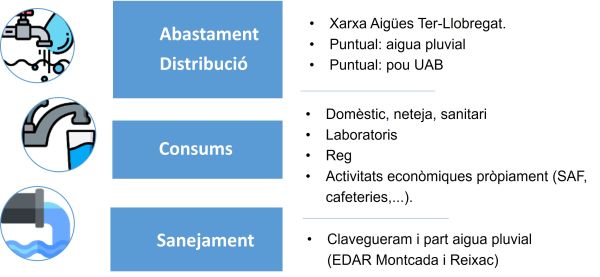 Cicle urbà de l'agua a la UAB