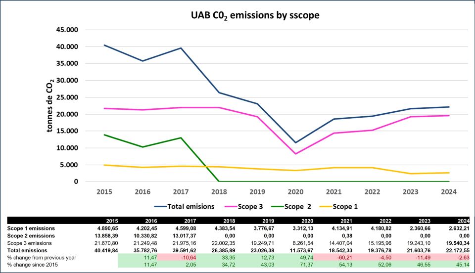 Gràfic d'evolució de les emissions de CO2 de la UAB