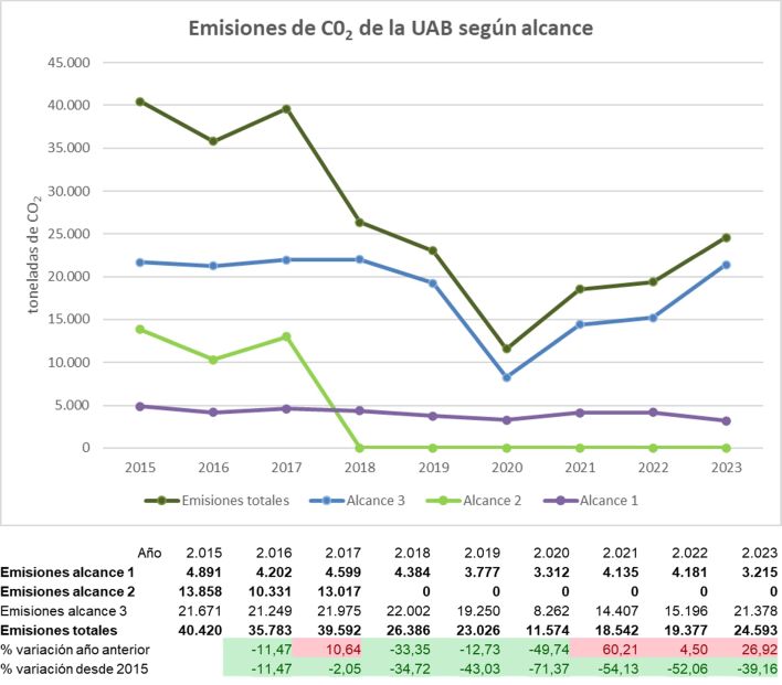 Gràfic d'evolució de les emissions de CO2 de la UAB