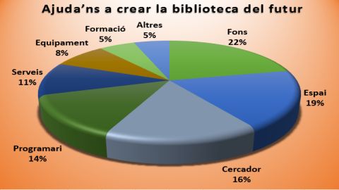 Aportacions usuaris Plà Estratègic