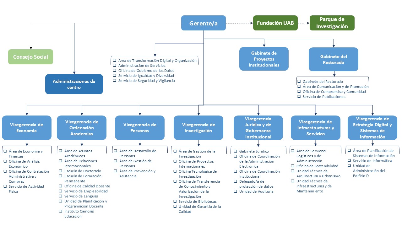 Organigrama gerencial UAB