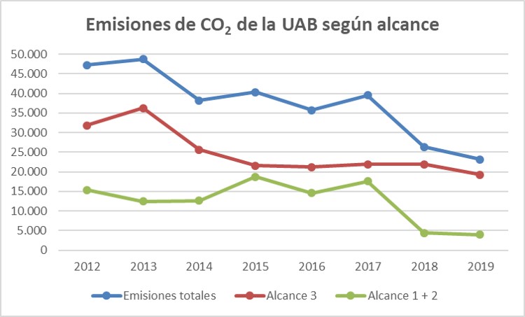 Gràfic d'evolució de les emissions de CO2 de la UAB