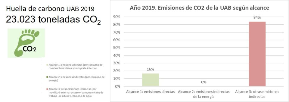 Imatge tones i gràfic de les emissions de l'any anterior