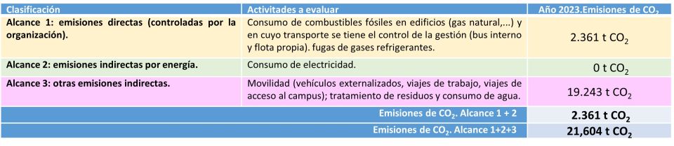 Imatge tones i gràfic de les emissions de l'any anterior