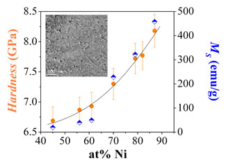 Làmines nanocristal·lines de Cu-Ni