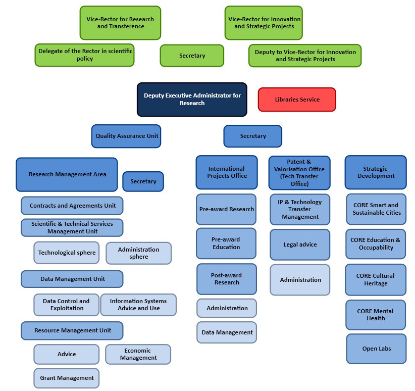 Area of Research ans Transfer organisation chart