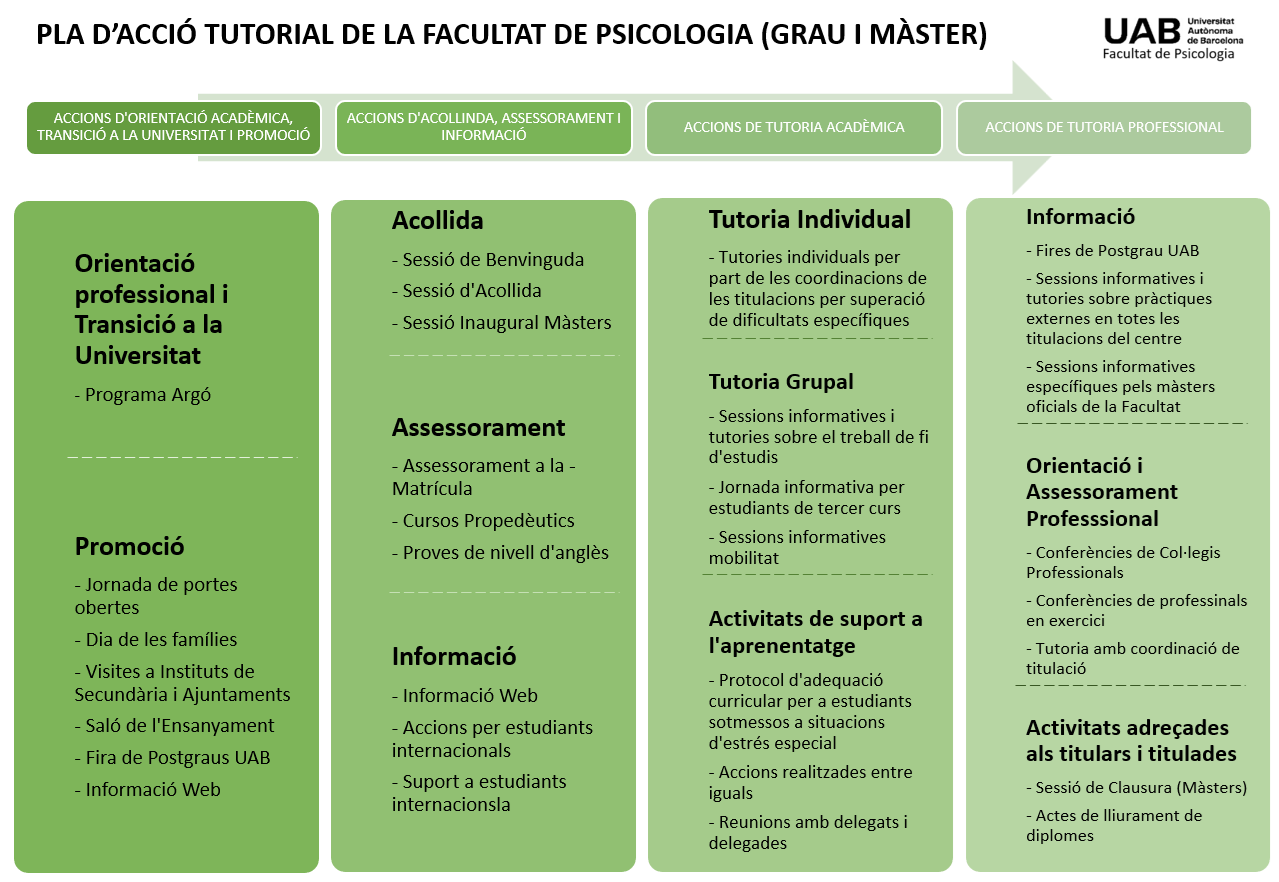 Pla d'Acció Tutorial
