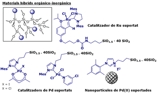 Catalitzadors reciclables de Ru i Pd