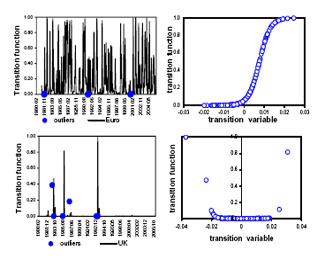 Funció de transició vs temps i variables