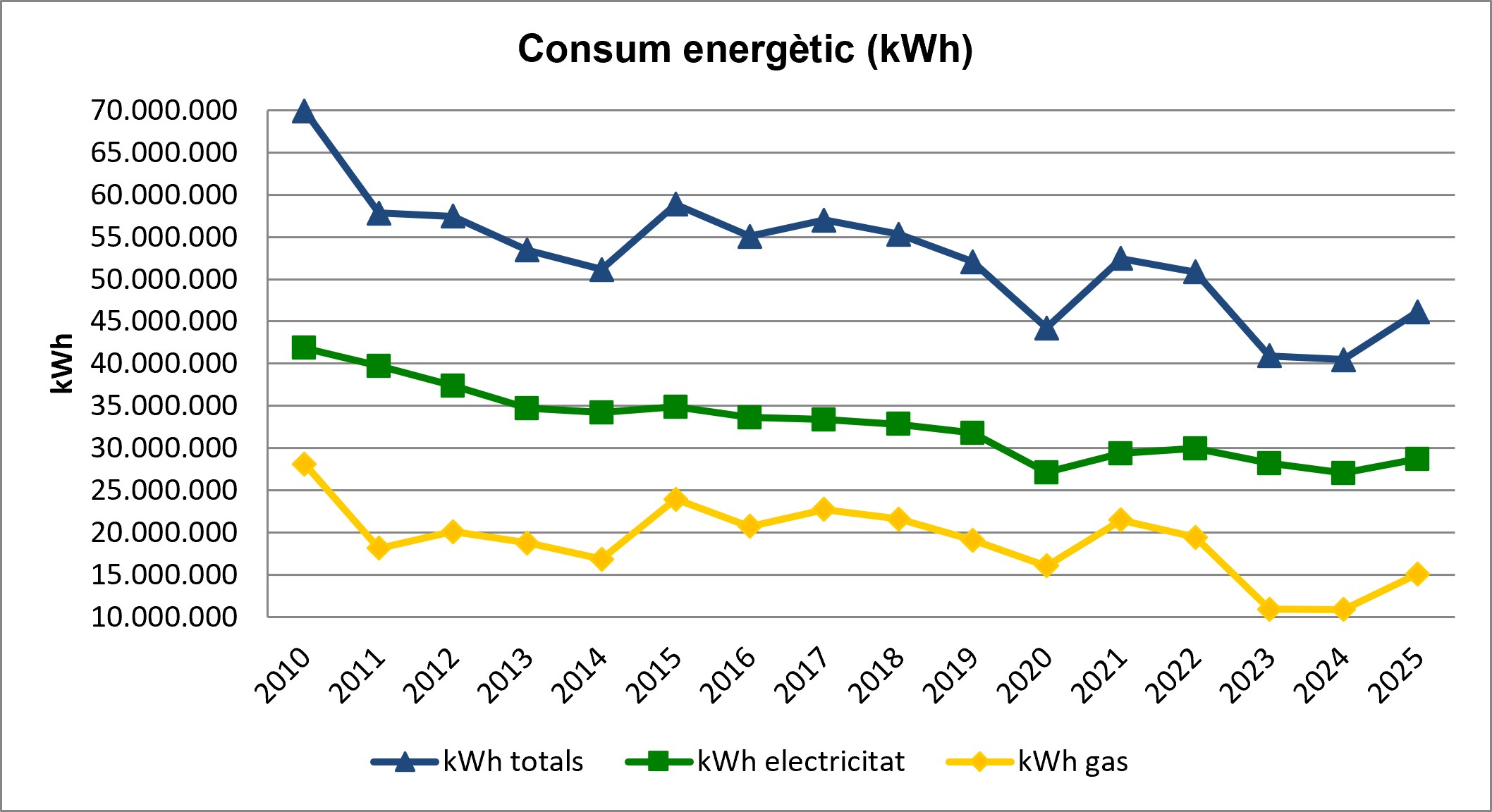 Gràfic d'evolució consum d'energia a la UAB