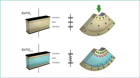Bending semiconductors generates electricity