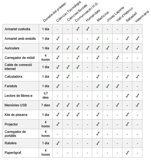 Quadre aparells condicions de préstec