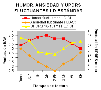 Pacients fluctuants. Relació entre humor, ansietat i UPDRS