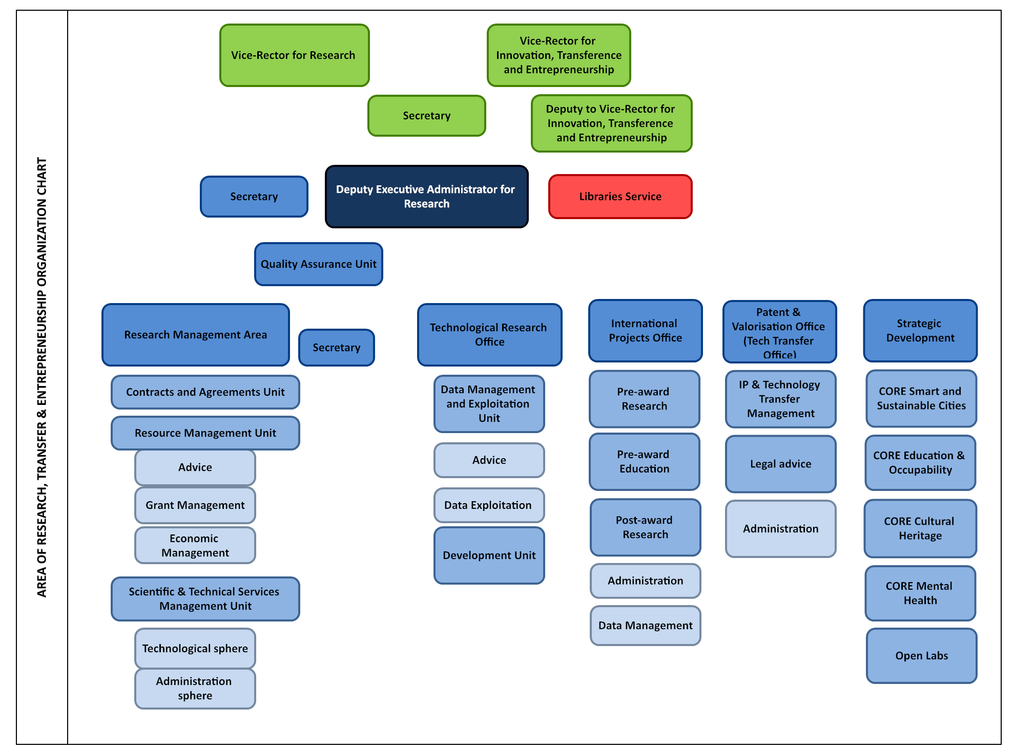 Area of Research, Innovation and Transfer organisation chart