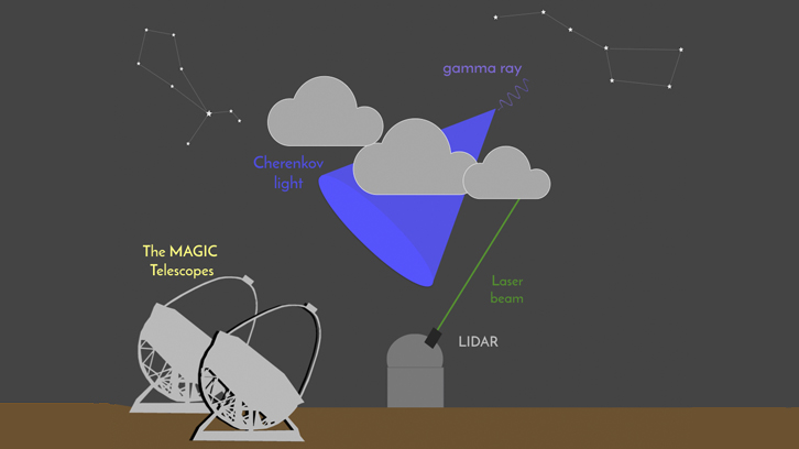 Il·lustració telescopis i LIDAR, funcionament