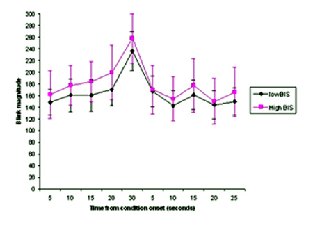 Estadística de persones sotmeses a una estimulació abruptes i sobtats