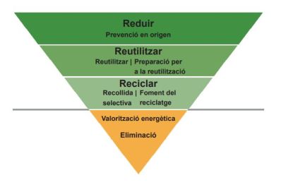 R1_Reduim els residus