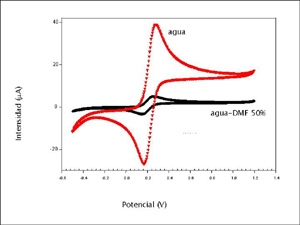 Sensors modificats amb nanopartícules. 