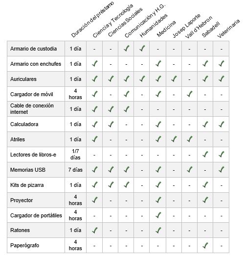 Cuadro aparatos condiciones de préstamo