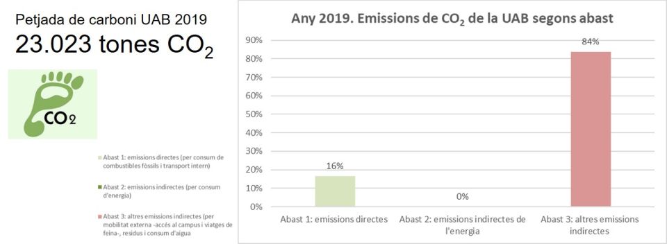 Imatge tones i gràfic de les emissions de l'any anterior
